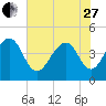 Capers Island tide chart for Saturday, May 27, 2023