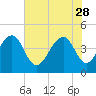 Capers Island tide chart for Sunday, May 28, 2023