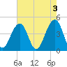 Capers Island tide chart for Wednesday, May 3, 2023