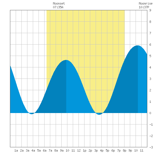 Capers Island tide chart for Sunday, May 7, 2023