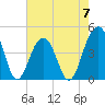 Capers Island tide chart for Sunday, May 7, 2023