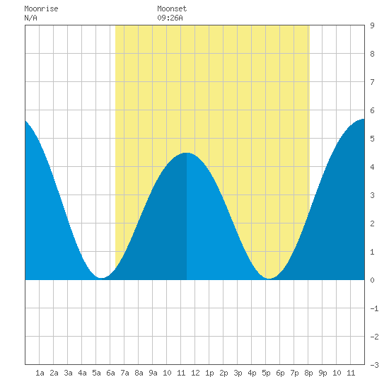 Capers Island tide chart for Tuesday, May 9, 2023