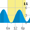 Capers Island tide chart for Sunday, June 11, 2023