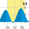 Capers Island tide chart for Tuesday, June 13, 2023