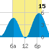 Capers Island tide chart for Thursday, June 15, 2023