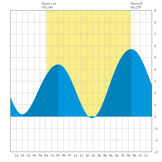 Capers Island tide chart for Saturday, June 17, 2023