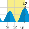 Capers Island tide chart for Saturday, June 17, 2023