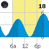 Capers Island tide chart for Sunday, June 18, 2023