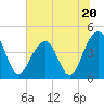 Capers Island tide chart for Tuesday, June 20, 2023