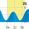 Capers Island tide chart for Wednesday, June 21, 2023