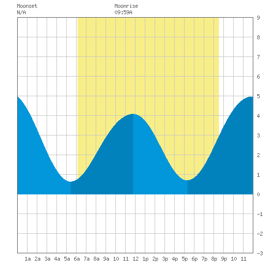 Capers Island tide chart for Thursday, June 22, 2023