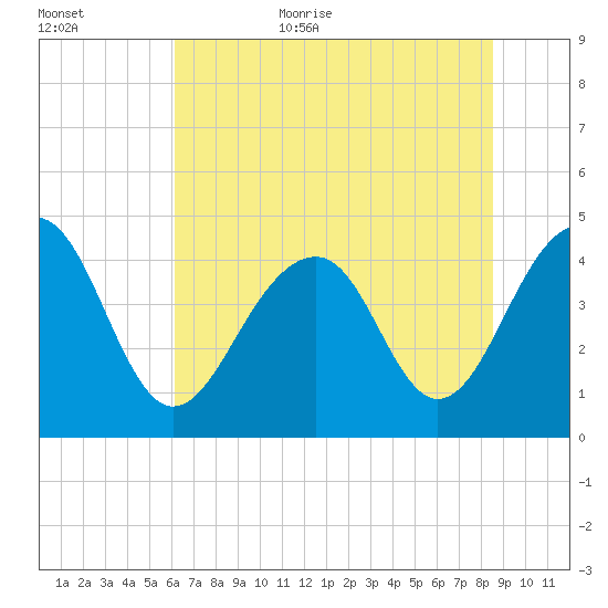 Capers Island tide chart for Friday, June 23, 2023