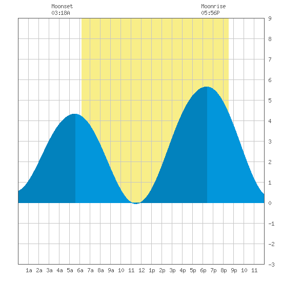 Capers Island tide chart for Friday, June 30, 2023