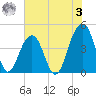 Capers Island tide chart for Saturday, June 3, 2023