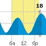 Capers Island tide chart for Tuesday, July 18, 2023