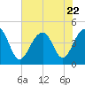 Capers Island tide chart for Saturday, July 22, 2023