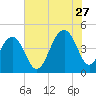 Capers Island tide chart for Thursday, July 27, 2023