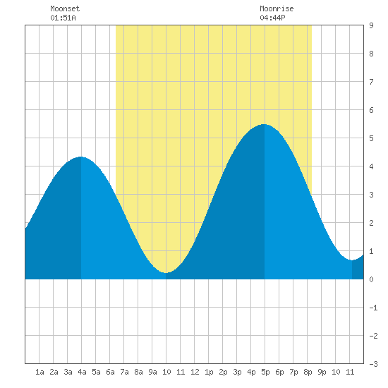 Capers Island tide chart for Friday, July 28, 2023