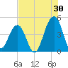 Capers Island tide chart for Sunday, July 30, 2023