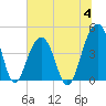 Capers Island tide chart for Tuesday, July 4, 2023