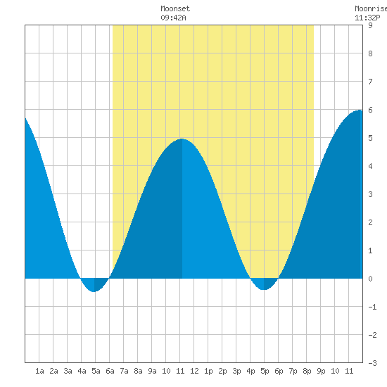 Capers Island tide chart for Thursday, July 6, 2023