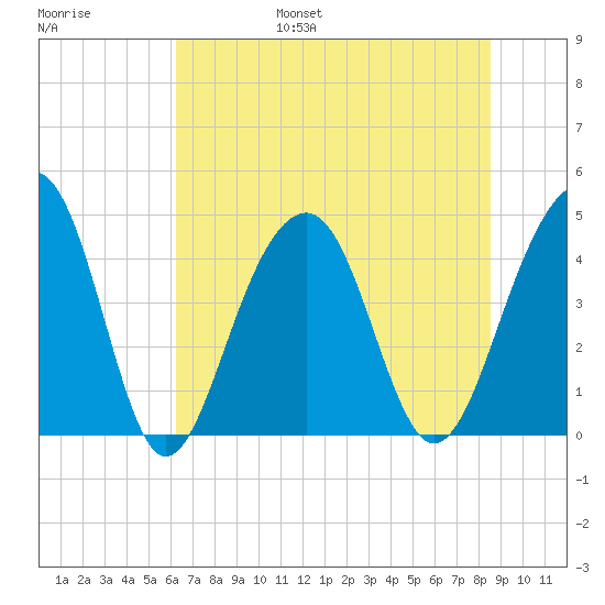 Capers Island tide chart for Friday, July 7, 2023