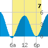 Capers Island tide chart for Friday, July 7, 2023