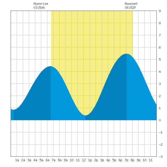 Capers Island tide chart for Sunday, August 13, 2023