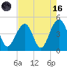 Capers Island tide chart for Wednesday, August 16, 2023