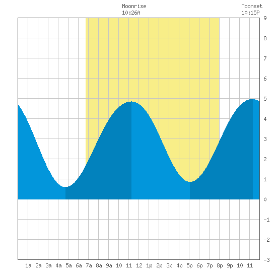 Capers Island tide chart for Sunday, August 20, 2023