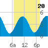 Capers Island tide chart for Sunday, August 20, 2023