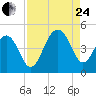 Capers Island tide chart for Thursday, August 24, 2023