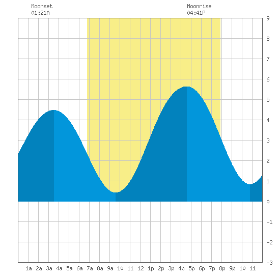 Capers Island tide chart for Saturday, August 26, 2023