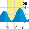 Capers Island tide chart for Saturday, August 26, 2023