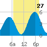 Capers Island tide chart for Sunday, August 27, 2023