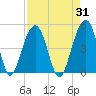 Capers Island tide chart for Thursday, August 31, 2023