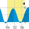 Capers Island tide chart for Friday, August 4, 2023