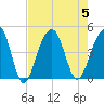 Capers Island tide chart for Saturday, August 5, 2023