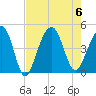 Capers Island tide chart for Sunday, August 6, 2023
