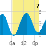 Capers Island tide chart for Monday, August 7, 2023