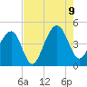 Capers Island tide chart for Wednesday, August 9, 2023