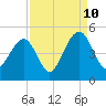 Capers Island tide chart for Sunday, September 10, 2023