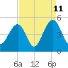 Capers Island tide chart for Monday, September 11, 2023