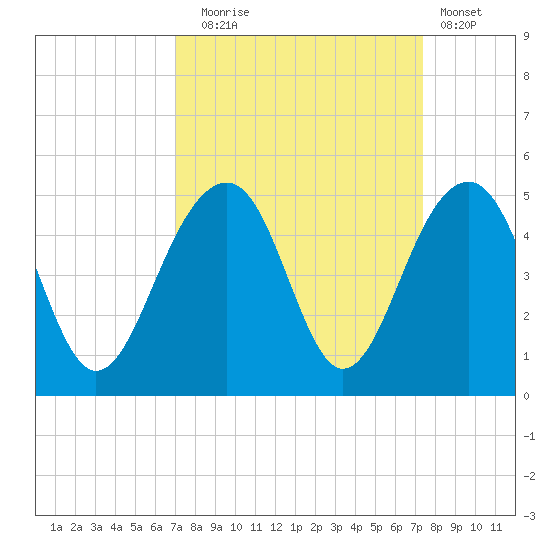 Capers Island tide chart for Saturday, September 16, 2023