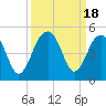 Capers Island tide chart for Monday, September 18, 2023