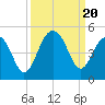 Capers Island tide chart for Wednesday, September 20, 2023