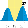 Capers Island tide chart for Wednesday, September 27, 2023