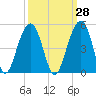 Capers Island tide chart for Thursday, September 28, 2023