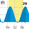 Capers Island tide chart for Friday, September 29, 2023