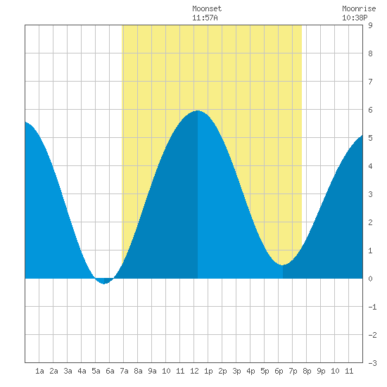 Capers Island tide chart for Monday, September 4, 2023